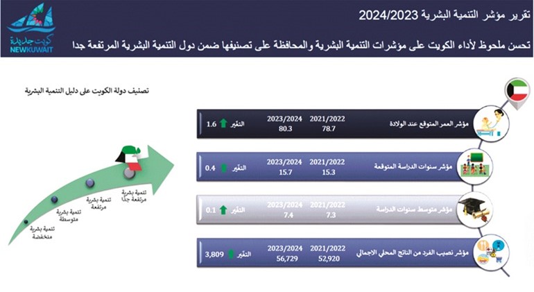 الكويت تحافظ على تصنيفها ضمن دول التنمية البشرية المرتفعة جداً