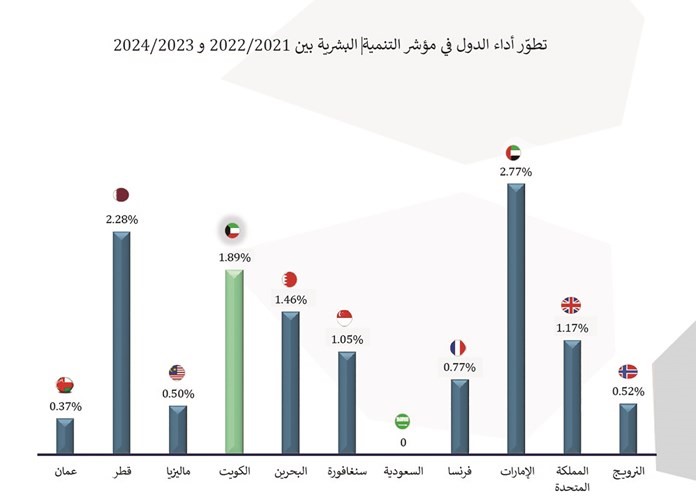 الكويت تحافظ على تصنيفها ضمن دول التنمية البشرية المرتفعة جداً