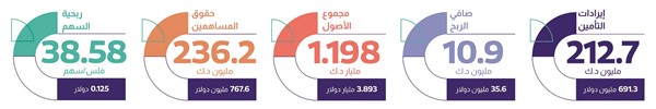 10.9 ملايين دينار أرباح «الخليج للتأمين» بالربع الأول