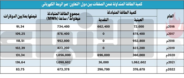 «الكهرباء» توقّع على شراء 500 ميغاواط من «الربط الخليجي»