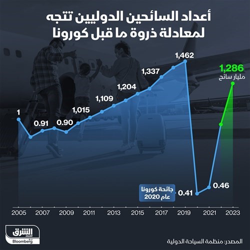 1.28 مليار عدد السائحين الدوليين خلال 2023