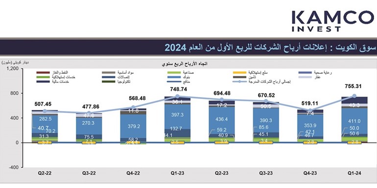 755.3 مليون دينار أرباح الشركات المدرجة بالربع الأول