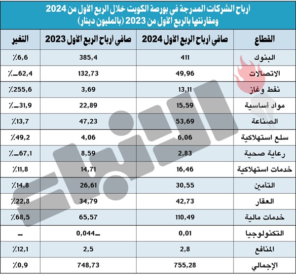 755.3 مليون دينار أرباح الشركات المدرجة بالربع الأول