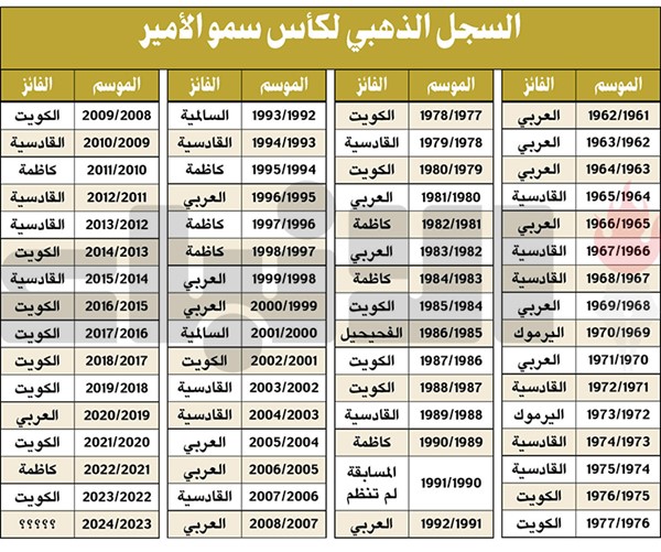 من سيظفر بـ «كأس الأمير» القادسية للمرة 17 أم السالمية للمرة الـ3؟