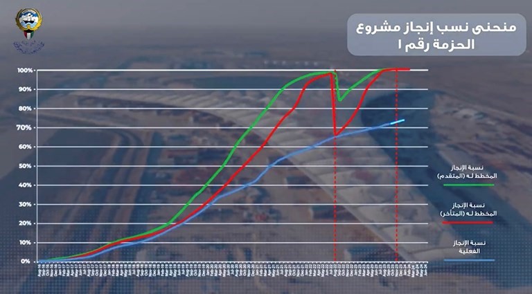 73.37 %نسبة الإنجاز الفعلي للحزمة 2 من المطار الجديد «T2» حتى مارس 2024