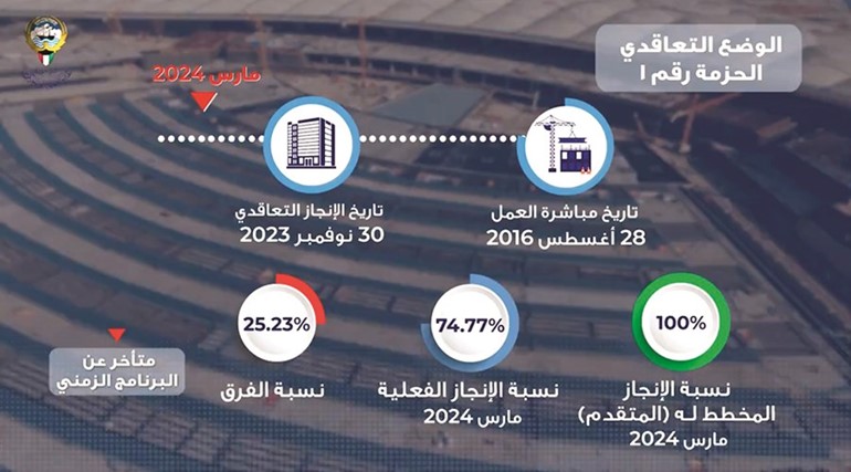 نسب الإنجاز في الحزمة 1 من مشروع المطار الجديد