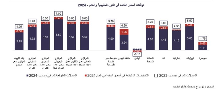 «كامكو»: «المركزي» قد يخفض سعر الخصم إلى 3.75% بنهاية 2024