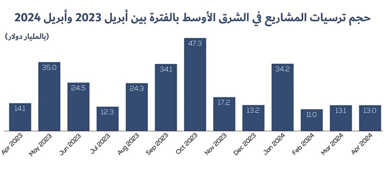 الكويت أرست مشاريع بقيمة مليار دولار في أبريل الماضي