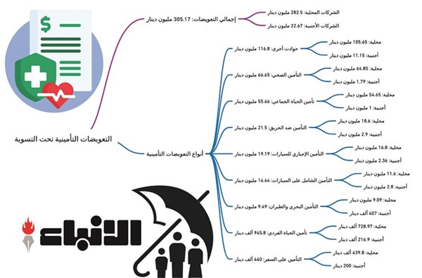 305 ملايين دينار تعويضات تأمينية.. تحت التسوية لدى شركات التأمين