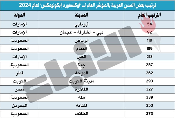 الكويت ثامن أفضل مدينة عربية وخليجية في 2024