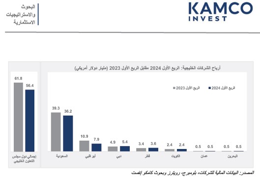 «كامكو إنفست»: 56.4 مليار دولار أرباح الشركات الخليجية في الربع الأول