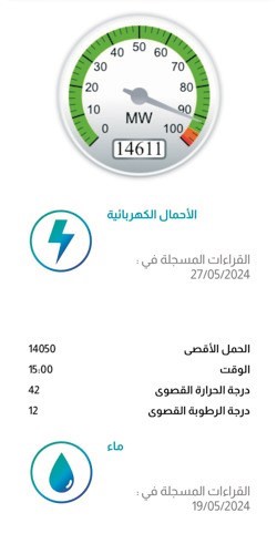 «الكهرباء»: ارتفاع في المؤشر وتوقعات بزيادة الاستهلاك نهاية الأسبوع