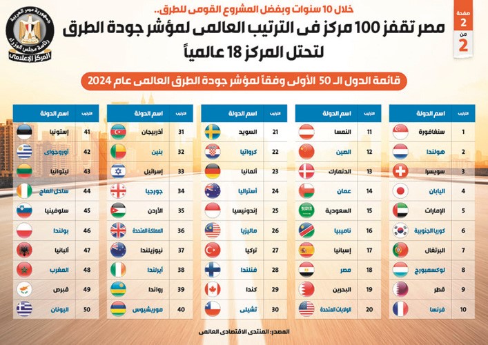 مصر تقفز 100 مركز في الترتيب العالمي لمؤشر جودة الطرق لتحتل المركز 18 عالمياً