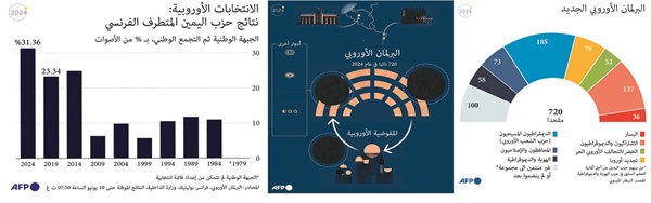 تقدُّم اليمين المتطرف يُزلزِل أوروبا.. وماكرون يجازف بانتخابات مبكرة