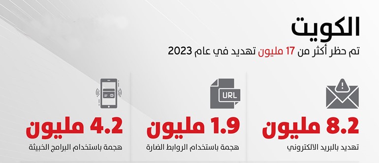 17 مليون تهديد سيبراني استهدف الكويت