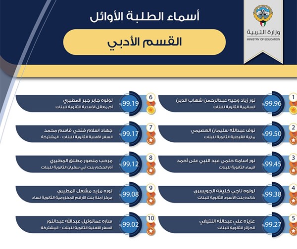 وزير التربية يعتمد نتائج الثانوية العامة ويهنئ الطلبة المتفوقين