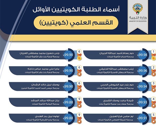 وزير التربية يعتمد نتائج الثانوية العامة ويهنئ الطلبة المتفوقين