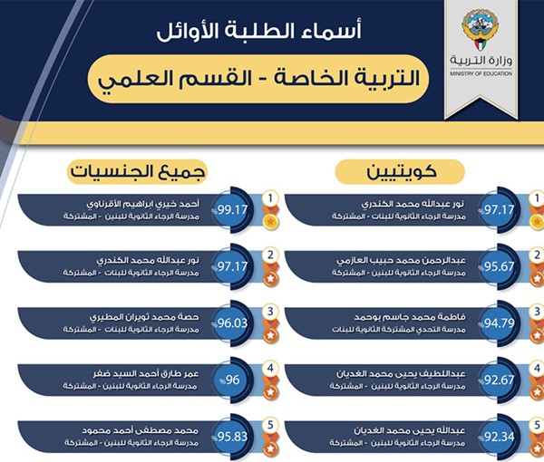 وزير التربية يعتمد نتائج الثانوية العامة ويهنئ الطلبة المتفوقين