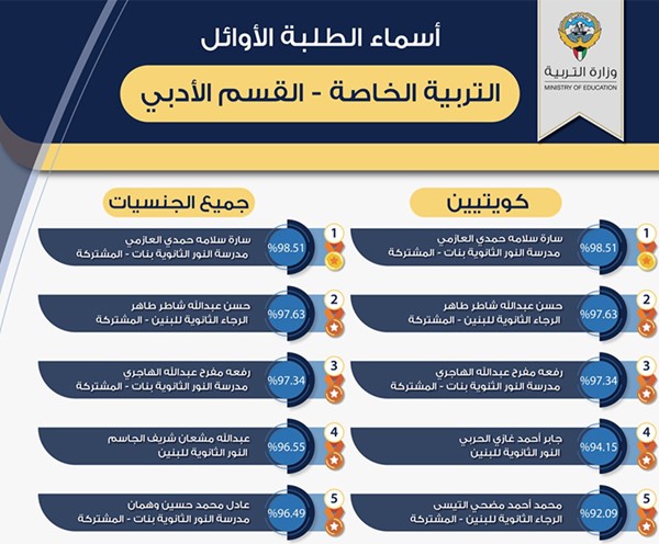 وزير التربية يعتمد نتائج الثانوية العامة ويهنئ الطلبة المتفوقين