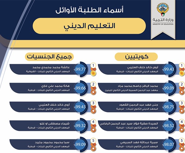 وزير التربية يعتمد نتائج الثانوية العامة ويهنئ الطلبة المتفوقين