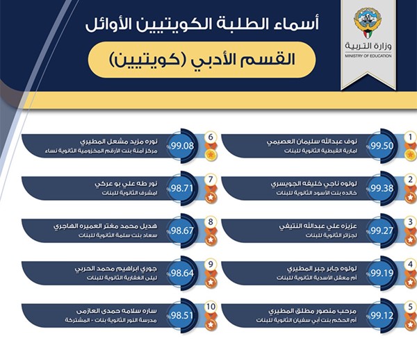 وزير التربية يعتمد نتائج الثانوية العامة ويهنئ الطلبة المتفوقين