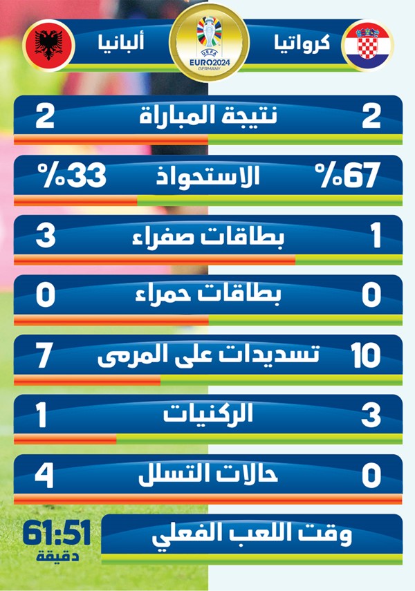 ألبانيا تخطف تعادلاً مثيراً من كرواتيا