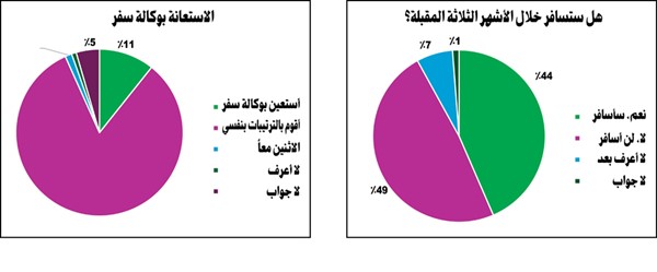 «آراء»: السفر يجذب نحو نصف سكان الكويت هذا الصيف