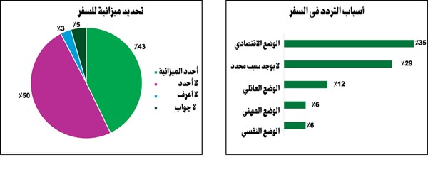 «آراء»: السفر يجذب نحو نصف سكان الكويت هذا الصيف