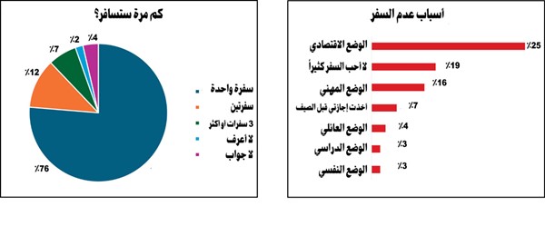 «آراء»: السفر يجذب نحو نصف سكان الكويت هذا الصيف