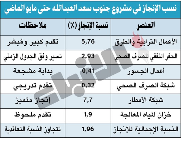 «السكنية»: إنجاز 5.76% من الأعمال الترابية والطرق و7.7% من شبكة الأمطار بمشروع «جنوب سعد العبدالله»