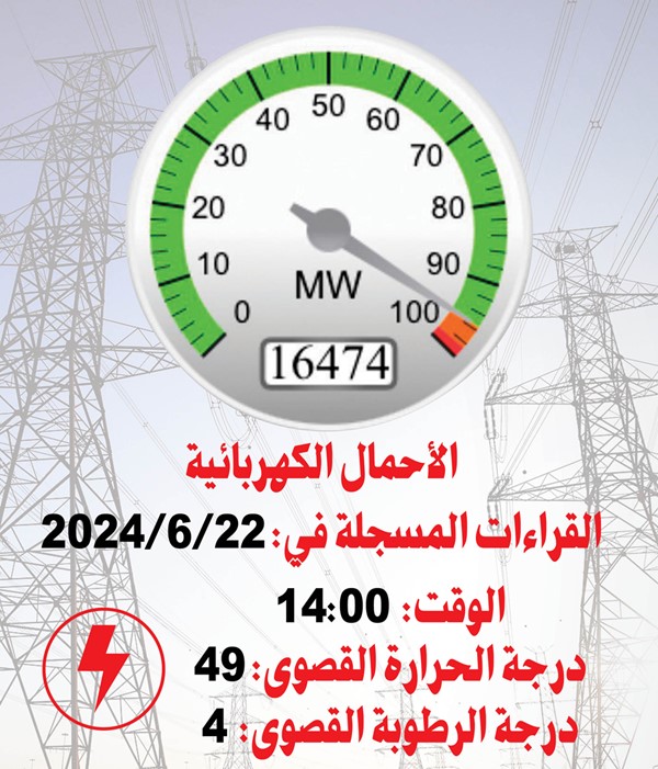«الكهرباء» لم تلجأ للقطع المبرمج رغم ارتفاع الأحمال