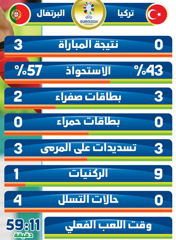 البرتغال تعبر تركيا وتبلغ دور الـ 16