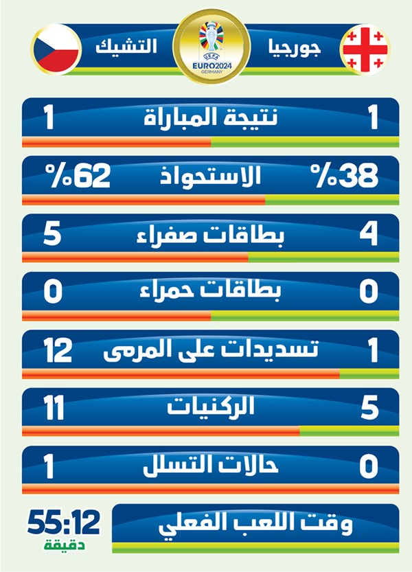 جورجيا تخطف نقطة «تاريخية» من التشيك