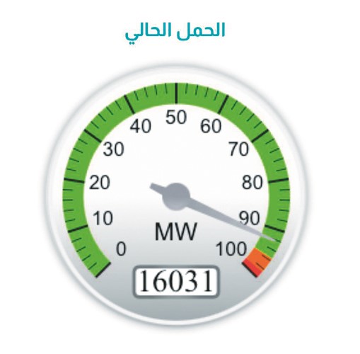 «الكهرباء» لم تلجأ لـ «المبرمج» وانخفاض بالأحمال القصوى