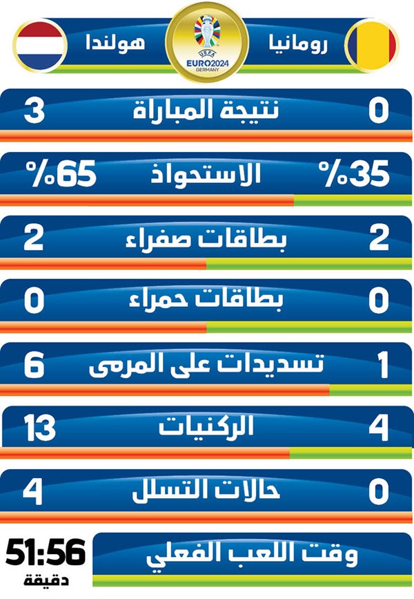 «الطواحين» تدور على رومانيا