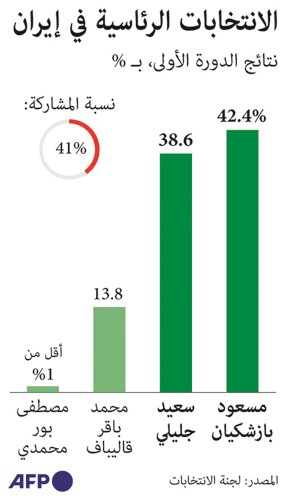 جليلي وبزشكيان يشاركان في تجمعات أخيرة قبل الجولة الثانية من الانتخابات اليوم