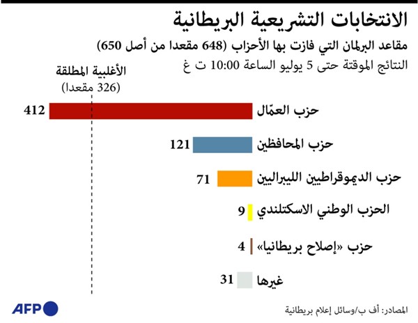 ملك بريطانيا يكلف رسميا كير ستارمر برئاسة الحكومة