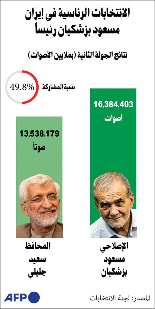 إيران تدخل مرحلة جديدة بفوز بزشكيان بالرئاسة