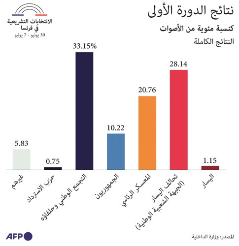 يوم الحسم في فرنسا.. أوروبا والعالم  يترقّبان نتائج الدورة الثانية من الانتخابات التشريعية