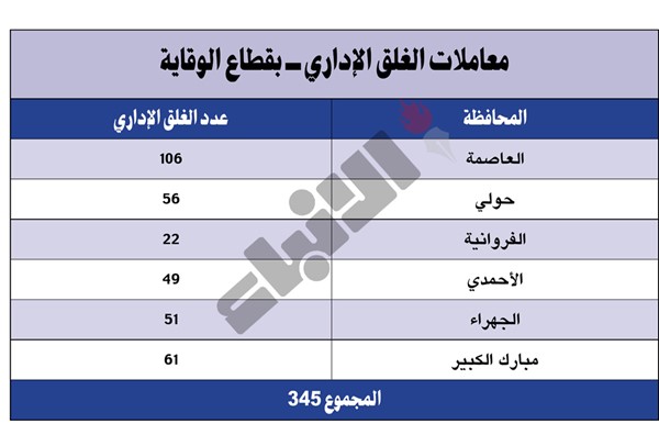 1476 حريقاً في النصف الأول من 2024