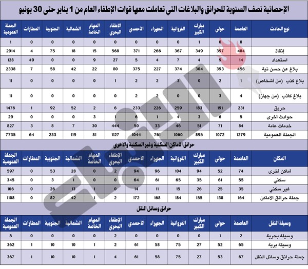 1476 حريقاً في النصف الأول من 2024