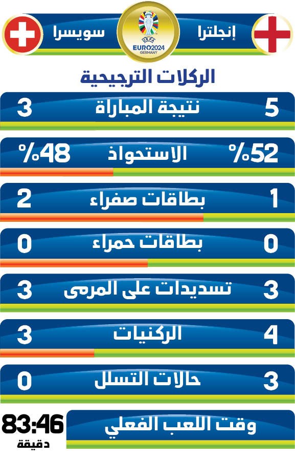 إنجلترا «تتخلّص» من سويسرا بركلات الترجيح