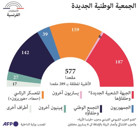 «اليسار» الفرنسي يتأهب لتطبيق برنامجه وإعلان «مرشح» لرئاسة الحكومة