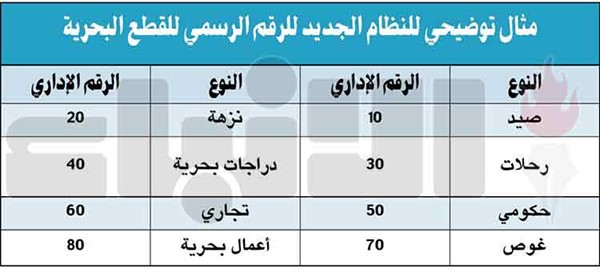 الرقم الرسمي للقطع البحرية دون حروف عربية