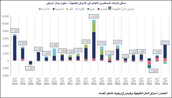 «كامكو إنفست»: 5 مليارات دولار صافي شراء الأجانب بالأسهم الخليجية في النصف الأول