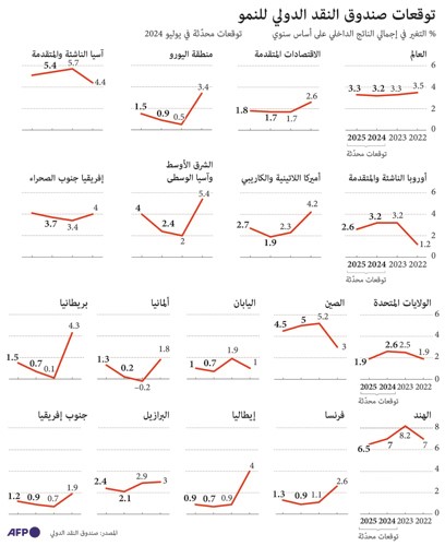 «صندوق النقد»: 3.3% نمو الاقتصاد العالمي في 2025