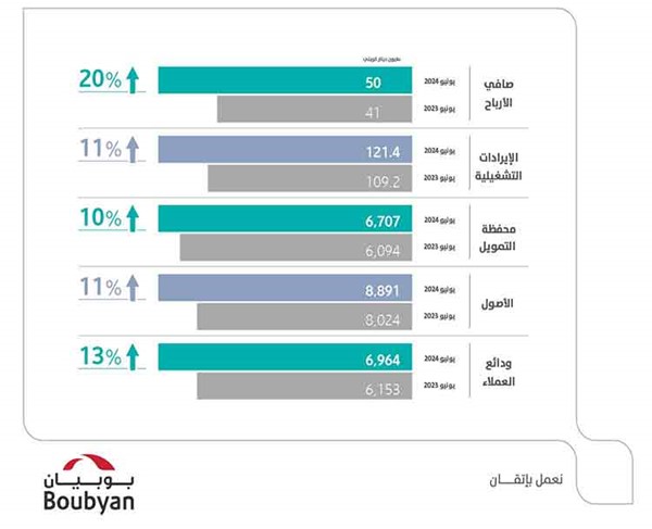 «بوبيان» ينمو بأرباح النصف الأول 20% إلى 50 مليون دينار