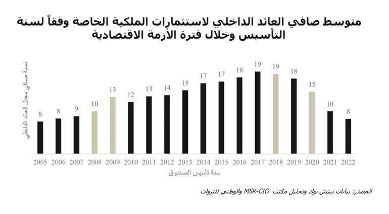 «الوطني للثروات»: الاستثمارات الخاصة تجذب المستثمرين الباحثين عن التنويع واقتناص الفرص