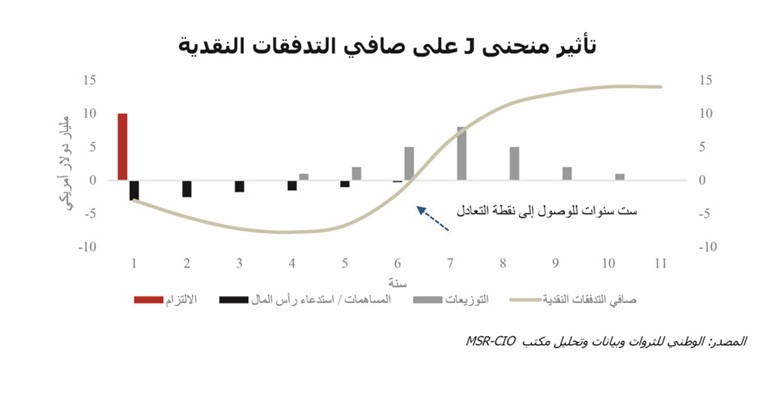 «الوطني للثروات»: الاستثمارات الخاصة تجذب المستثمرين الباحثين عن التنويع واقتناص الفرص