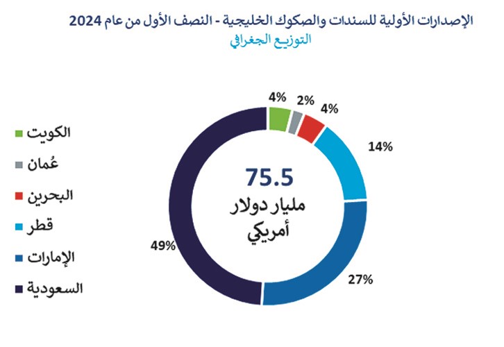 «المركز»: 2.6 مليار دولار إصدارات السندات والصكوك الكويتية بالنصف الأول